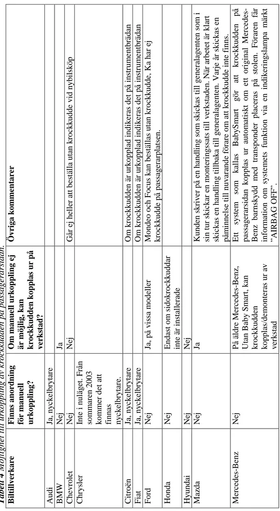 Tabell 4 Möjlighet till urkoppling av krockkudden på passagerarsidan.  Biltillverkare Finns anordning  för manuell  urkoppling? 