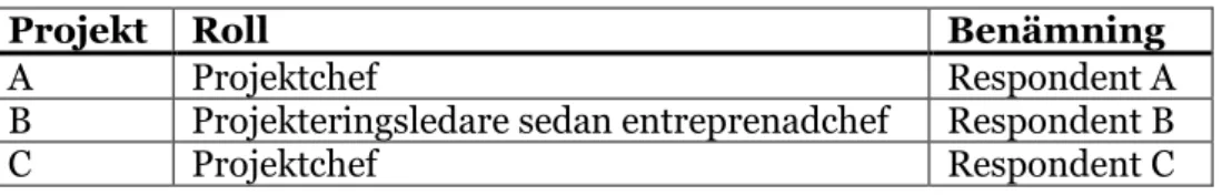 Tabell 1. Sammanställning roller för de intervjuade. 