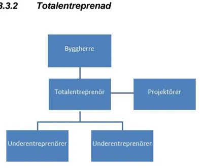Figur 4. Organisation vid en totalentreprenad. 