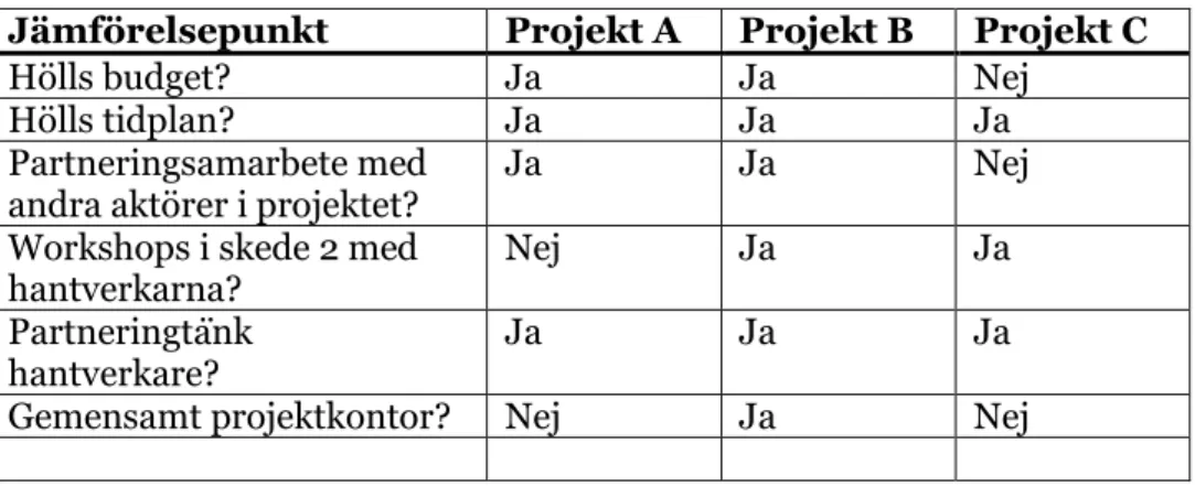 Tabell 3. Jämförelse projekt A, B och C. 
