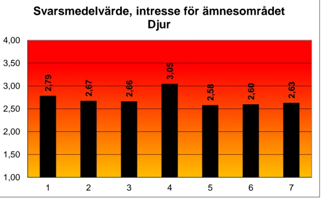 Figur 7. Hela skolans svarsmedelvärde för området Djur