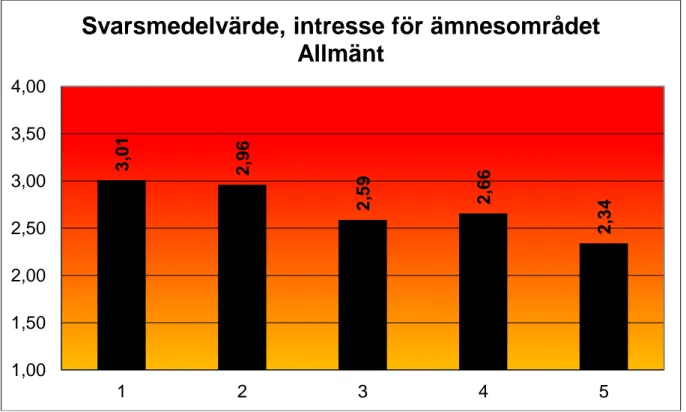 Figur 9. Hela skolans svarsmedelvärde för området Allmän 