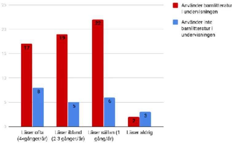 Figur 17: Läsning av engelskspråkig skönlitteratur på fritiden bland lärare som använder respektive inte  använder barnlitteratur