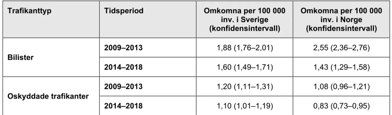 Tabell 5. Omkomna per 100 000 invånare för bilister (bilförare och bilpassagerare) och oskyddade  trafikanter (motorcyklister, mopedister, cyklister och gående)