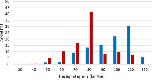 Figur 7. Fördelning av trafikarbetet efter hastighetsgräns på Europavägar och riksvägar i Sverige och  Norge år 2018