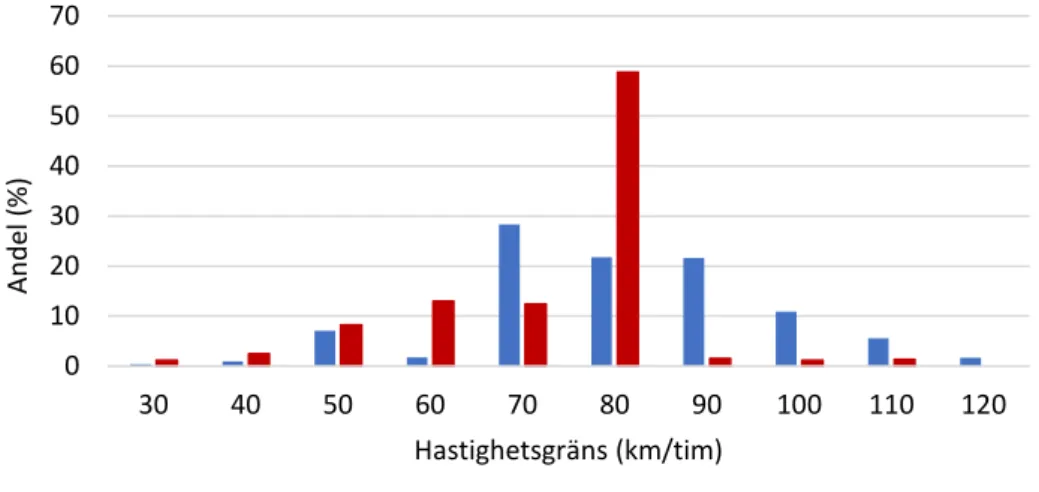 Figur 8. Fördelning av antal omkomna på statligt vägnät per hastighetsgräns. Totalt antal omkomna  år 2014–2018