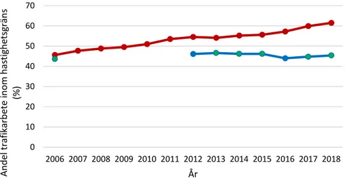 Figur 11. Andel trafikarbete inom hastighetsgräns på statligt vägnät för Sverige och Norge
