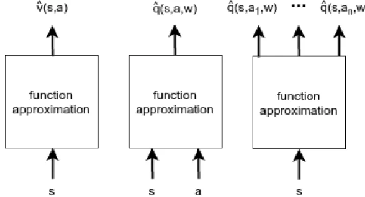 Figure 6: Types of value function approximation