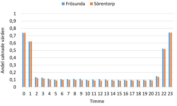 Figur 3. Andel saknade värden per timme vid platserna Frösunda och Sörentorp. Data från MSC- MSC-systemet på minutnivå under perioden 2015-03-01–2015-05-31 (inklusive de dygn där data saknas  helt och hållet)