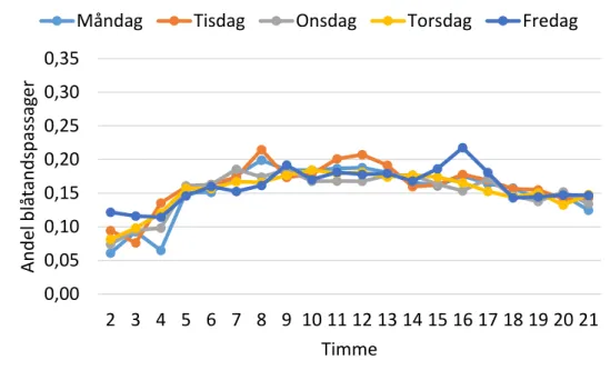 Figur 11. Andel blåtandspassager per MCS-data vid Sörentorp. Fem slumpmässigt utvalda  vardagsdygn (ett per veckodag) under perioden 2015–03–01–2015–05–31