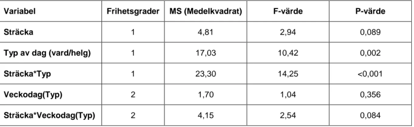 Tabell 3. Resultat från variansanalys av differensen i medelhastighet mellan mätning med MCS och  blåtand