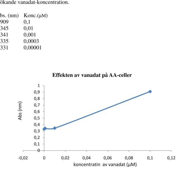 Figur 3. Kurva över effekten av vanadat på PTP 1 B aktiviteten i AA-cellextrakten efter 24 timmar 00,10,20,30,40,50,60,70,80,91-0,0200,020,040,060,080,10,12