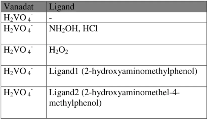 Tabell 2 visar en lista på de utvalda substanser som användes på AA-celler och K562-celler