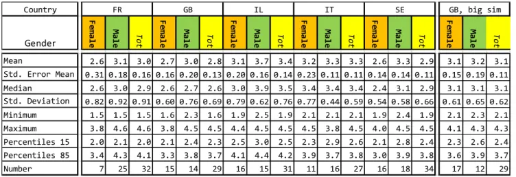 Table  13  Descriptive  statistics  –  Sensation  seeking  score  for  the  participants  in  the  car  driving  experiment 