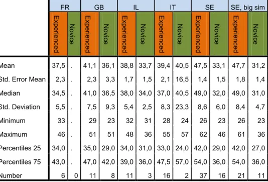 Table 17 Descriptive statistics - Age of the participants in the train driving simulator experiment 