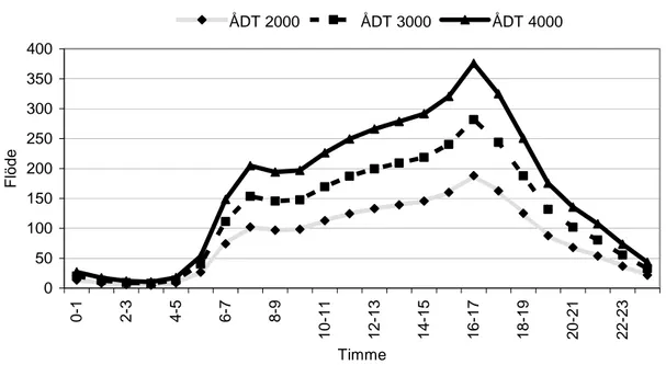 Figur 2  Beräknat flöde fördelat över dygnets timmar. Baseras på genomsnittligt timin- timin-dex för personbilar på statligt vägnät