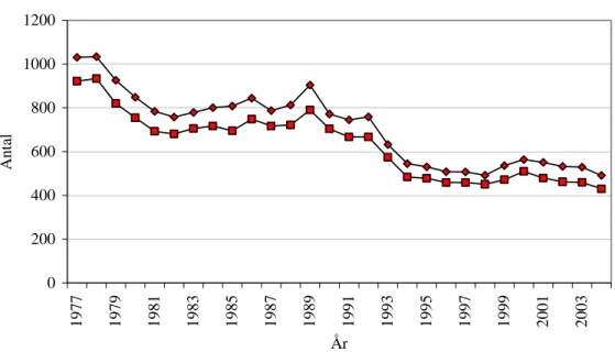 Figur 1 Antal dödade och antal dödsolyckor i vägtrafiken per år. Data för  perioden 1977 till 2004