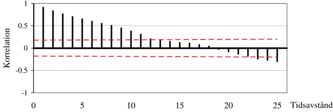 Figur 8 Autokorrelationer för rullande årssummor av antal omkomna personer,  data från perioden december 1994–december 2004