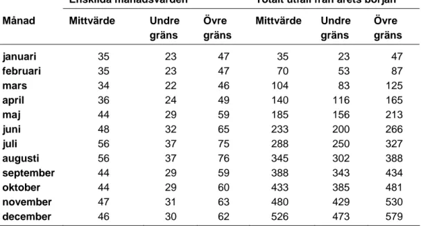 Tabell 2 Underlag till kontrolldiagram för antal dödade. Mittvärde, undre och  övre gräns för enskilda månadsvärden respektive totalt utfall från årets början  presenteras