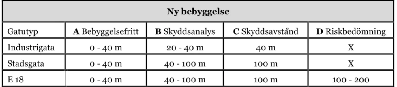 Tabell 2 är en sammanställning av figur 24, bestämmelserna är framtagna av Mälardalens  brand- och räddningsombud (MBR) för att förbättra skyddsavståndet vid nybebyggelse och  för en säkrare stadsplanering