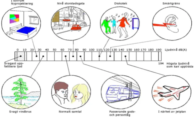 Figur 1 visar olika ljudnivåer i dBA från olika ljudkällor, där människor hör under sin vardag
