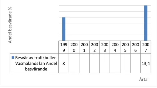Figur 2 visar andelen vuxna (19–81 år) i Västmanlands län som minst en gång per vecka  besväras av väg- eller tågtrafikbuller i närheten av sin bostad