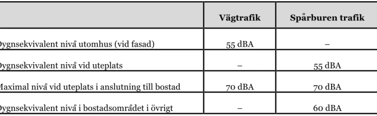 Tabell 5: Ljudnivå utomhus, enligt svensk standard (Åkerlöf, 2001) 