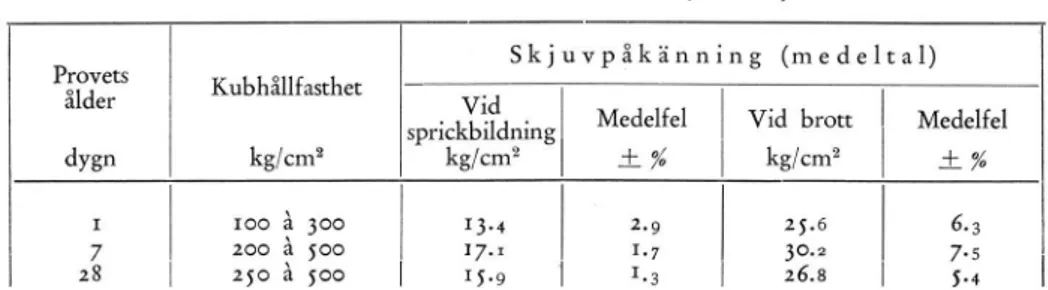 Tabell  1.  Samband  mellan  kub-  och  skjuvhållfasthet.