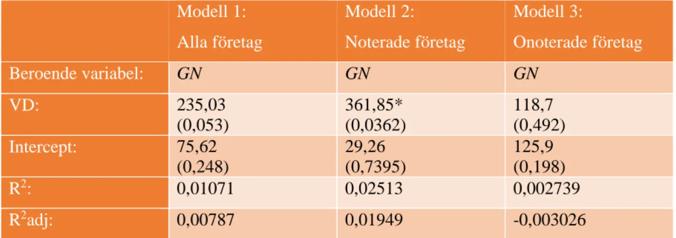 Tabell 11: Egenupprättad tabell över de tre utförda regressionsmodellerna. 