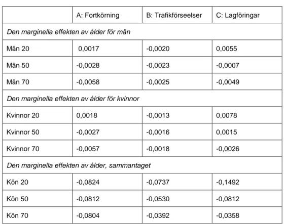 Tabell 11. Den marginella effekten av ålder 