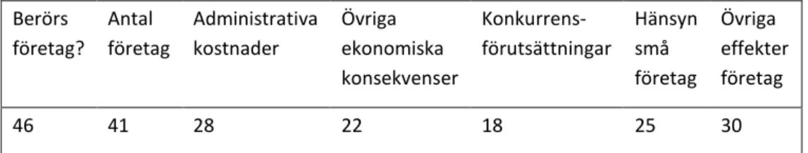 Tabell 3 Sammanställning av företagsekonomiska effekter (procent av N=142).  