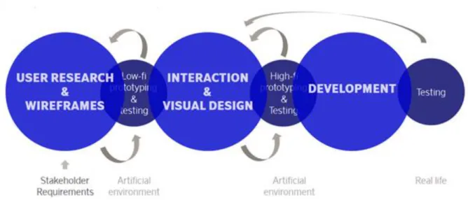 Figur 3: SAS Digital Design utvecklingsprocess från respondent 2, 2016 