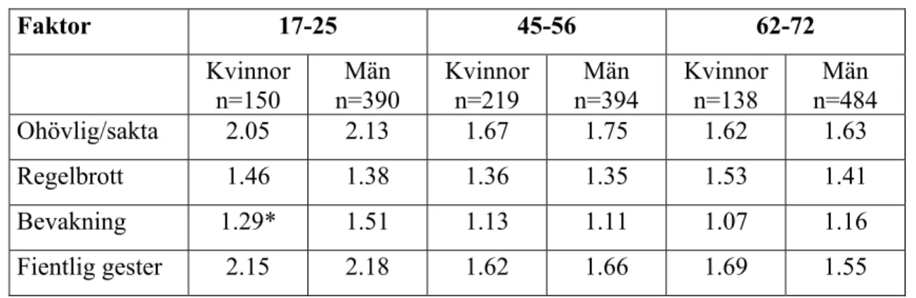 Tabell 6 Skillnaden mellan män och kvinnor i deras reaktion till andra förare 