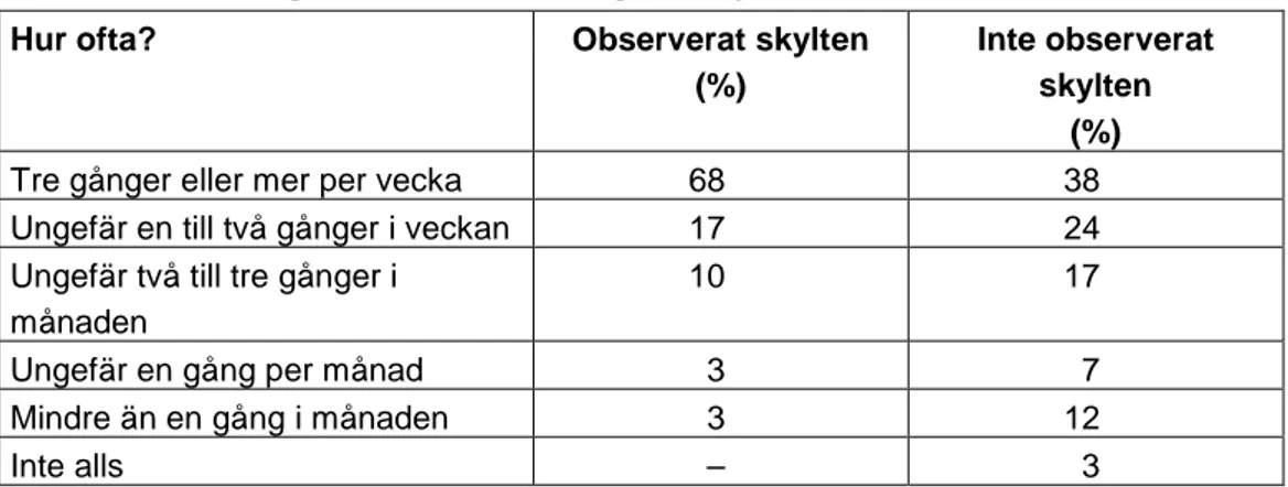 Tabell 3  Bilkörning i centrala Göteborg: hur ofta?