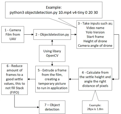 Figure 10: Overview of objectdetection.py-code, appendix A with preparation-of-image focus.