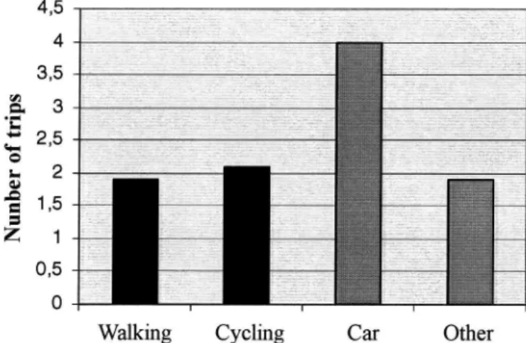 Figure 4 shows that the number of trips made over a single day in the categories Walking (1,9), Cycling (2,1)