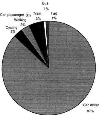 Figure 10indicates that the primary, personal reasons continue to drive during the remaining part of the same for people taking the car on short trips are: comfort, the day, irrespective of the opportunity to leave the car at time factor, baggage and nally