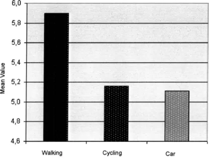 Figure 12 Intentions to walk, cycleor drive a car: Mean values.