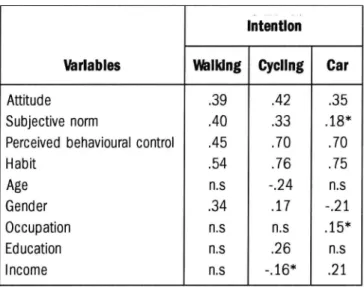 Figure 13 shows that car driving was the most com- com-mon (mean value 4,25; SD 1,88), followed by walking (mean value 4,09; SD 1,46) and last, cycling (mean value 3,09 ; SD 1,99)