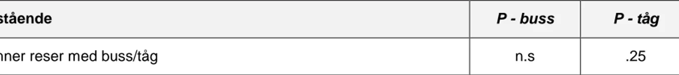 Tabell 3. Sambandet mellan deltagarnas norm och deras avsikt att inom de närmaste veckorna resa  med buss eller tåg