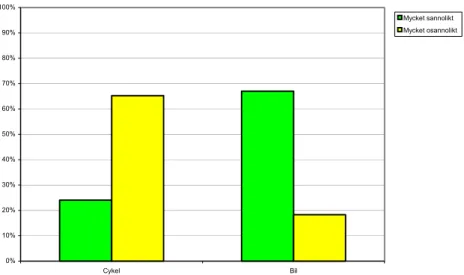 Tabell 12  Val av transportmedel inom den närmaste tiden. 