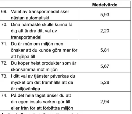 Tabell 15  Attityd till transporter och miljöfrågor. 