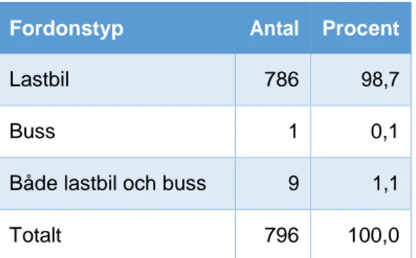 Tabell 1. Vilken/vilka fordon respondenten körde i tjänsten. 