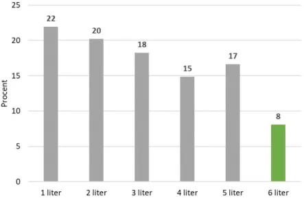 Figur 2 visar att 16 procent fått sin utbildning om fordonets utrustning genom YKB delkurs 1