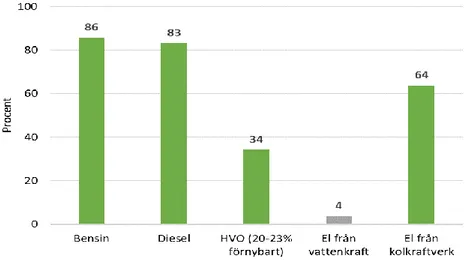Figur 5. Fördelning på svarsalternativen till frågan om vilka drivmedel som bidrar till  växthuseffekten
