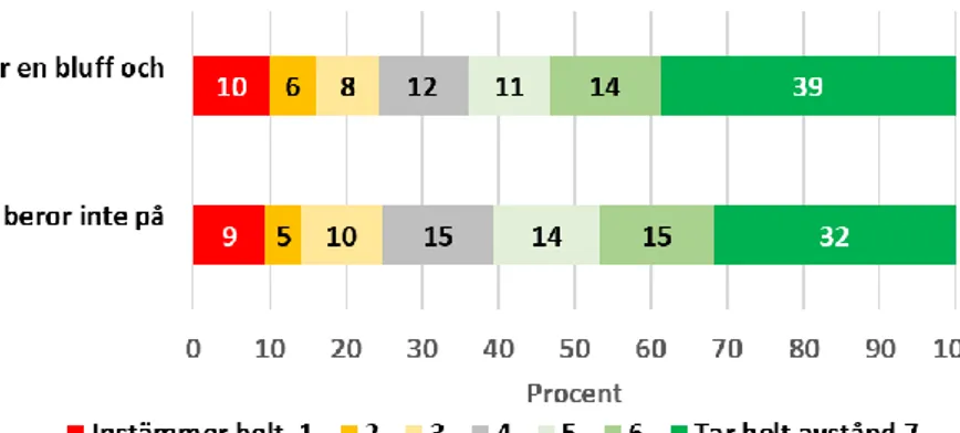 Figur 7. Hur respondenten ställde sig till påståenden om klimatförändringar. 