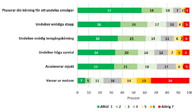 Figur 14. Hur ofta olika körbeteenden förekom efter kursen. Svaret skulle avges på sjugradig skala  där 1= Alltid och 7 =Aldrig