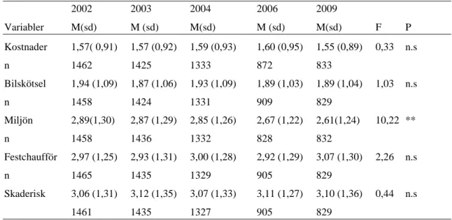 Tabell 7  Jämförelser mellan mätningarna år 2002,2003,2004,2006 och år 2009  gällande upplevda konsekvenser av att körkort