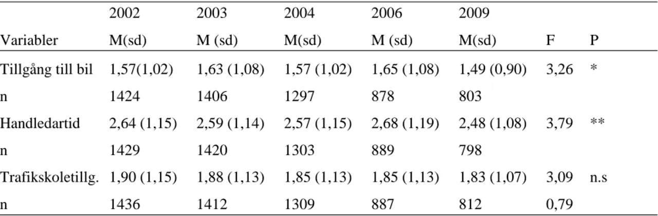 Tabell 11  Jämförelser mellan mätningarna år 2002,2003,2004,2006 och år 2009  gällande upplevd tillgång till bil, handledares tid och trafikskola