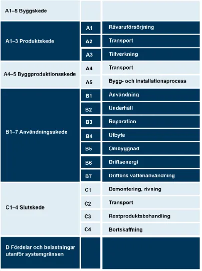 Figur 1 – Informationsmodul om livscykelns process. (Boverket, 2019a)   